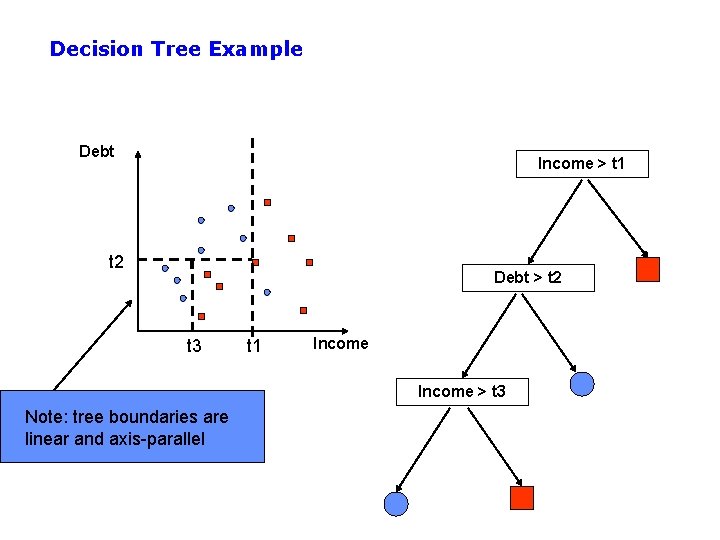 Decision Tree Example Debt Income > t 1 t 2 Debt > t 2