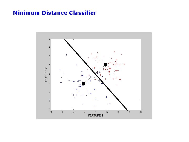 Minimum Distance Classifier 