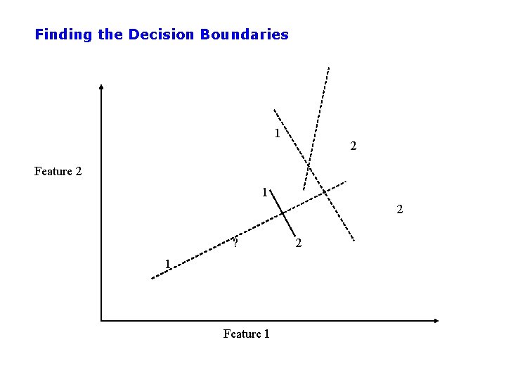 Finding the Decision Boundaries 1 2 Feature 2 1 2 ? 1 Feature 1