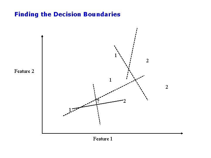 Finding the Decision Boundaries 1 2 Feature 2 1 2 ? 1 Feature 1