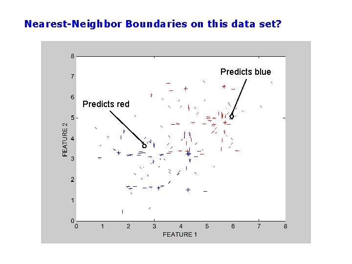 Nearest-Neighbor Boundaries on this data set? Predicts blue Predicts red 