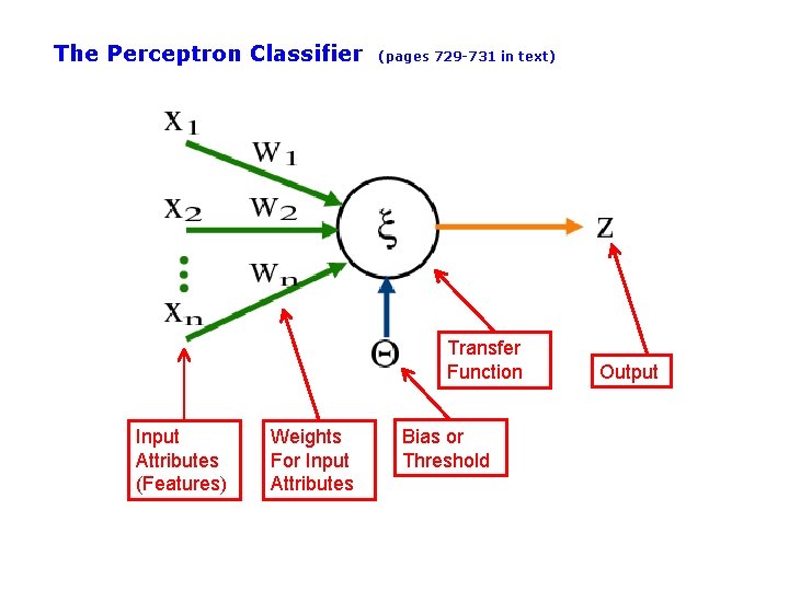 The Perceptron Classifier (pages 729 -731 in text) Transfer Function Input Attributes (Features) Weights