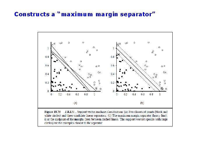 Constructs a “maximum margin separator” 