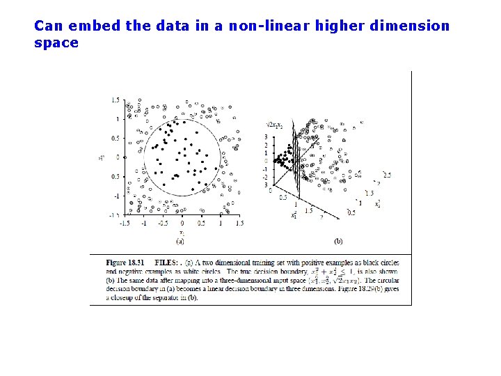 Can embed the data in a non-linear higher dimension space 