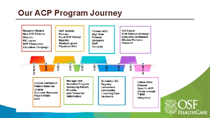 Our ACP Program Journey 