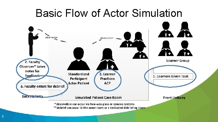 Basic Flow of Actor Simulation 6 