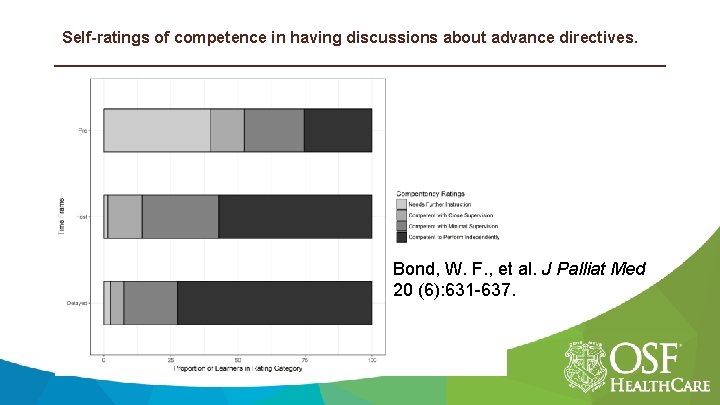 Self-ratings of competence in having discussions about advance directives. Bond, W. F. , et