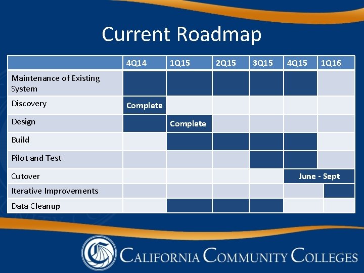 Current Roadmap 4 Q 14 1 Q 15 2 Q 15 3 Q 15