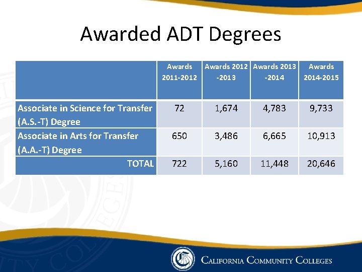 Awarded ADT Degrees Associate in Science for Transfer (A. S. -T) Degree Associate in