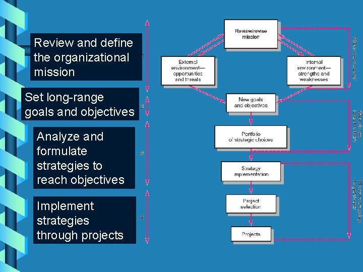 Review and define the organizational mission Set long-range goals and objectives Analyze and formulate