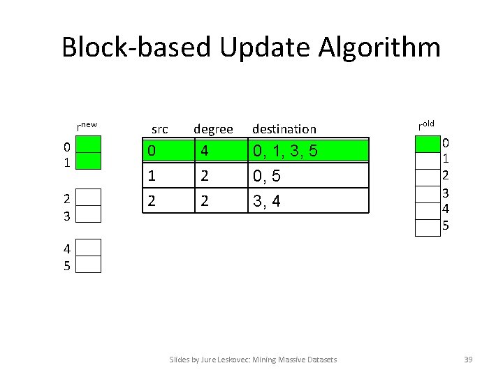 Block-based Update Algorithm rnew 0 1 2 3 src 0 1 2 degree 4