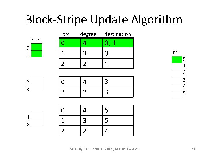 Block-Stripe Update Algorithm rnew src degree destination 0 1 2 4 3 2 0,