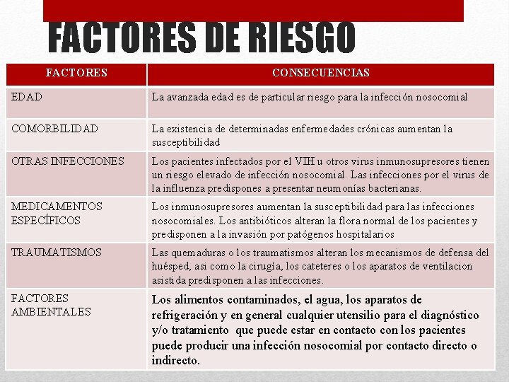 FACTORES DE RIESGO FACTORES CONSECUENCIAS EDAD La avanzada edad es de particular riesgo para