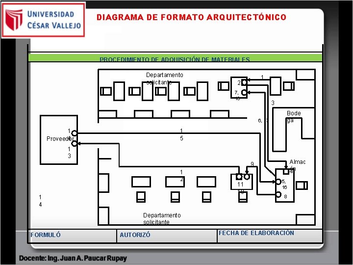 DIAGRAMA DE FORMATO ARQUITECTÓNICO PROCEDIMIENTO DE ADQUISICIÓN DE MATERIALES Departamento solicitante 1 2 7, DIAGRAMA DE FORMATO ARQUITECTÓNICO PROCEDIMIENTO DE ADQUISICIÓN DE MATERIALES Departamento solicitante 1 2 7,