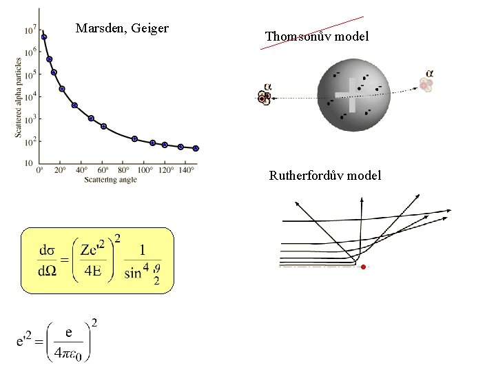 Marsden, Geiger Thomsonův model Rutherfordův model 