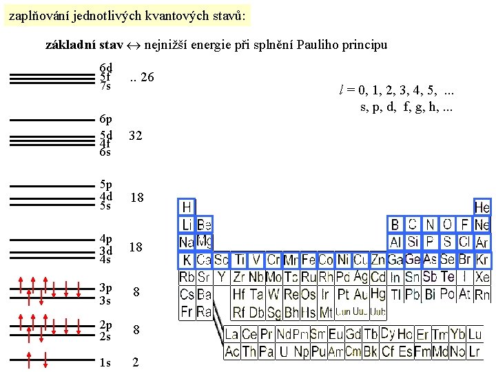 zaplňování jednotlivých kvantových stavů: základní stav nejnižší energie při splnění Pauliho principu 6 d