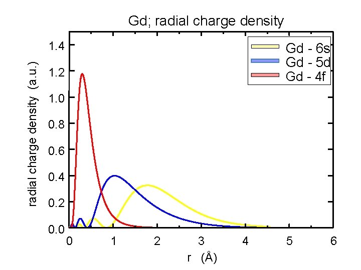 Gd; radial charge density (a. u. ) 1. 4 Gd - 6 s Gd