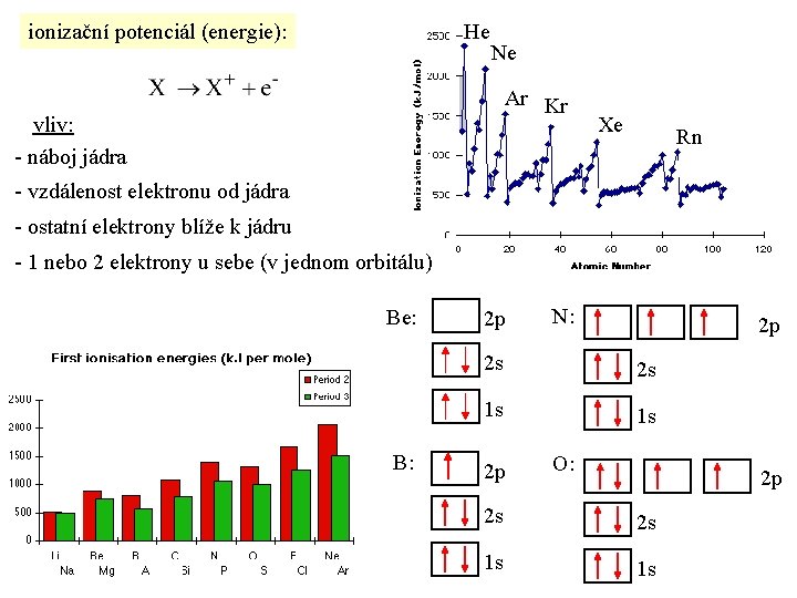 ionizační potenciál (energie): He Ne Ar Kr vliv: - náboj jádra Xe Rn -