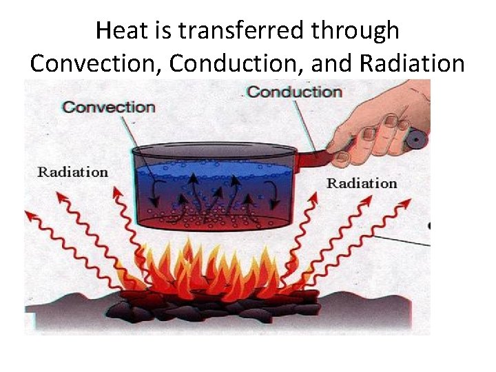 Heat is transferred through Convection, Conduction, and Radiation 