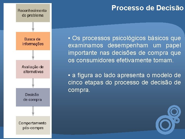 Marketing Processo de Decisão • Os processos psicológicos básicos que examinamos desempenham um papel