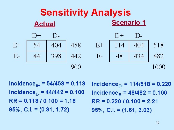 Sensitivity Analysis Scenario 1 Actual E+ D+ 54 D 404 458 E- 44 398 Sensitivity Analysis Scenario 1 Actual E+ D+ 54 D 404 458 E- 44 398