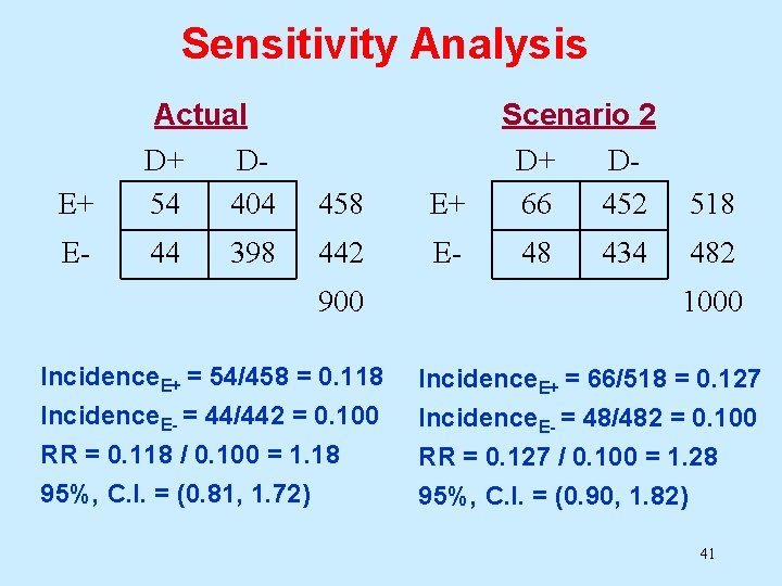Sensitivity Analysis E+ Actual D+ D 54 404 458 E+ E- 44 442 E- Sensitivity Analysis E+ Actual D+ D 54 404 458 E+ E- 44 442 E-