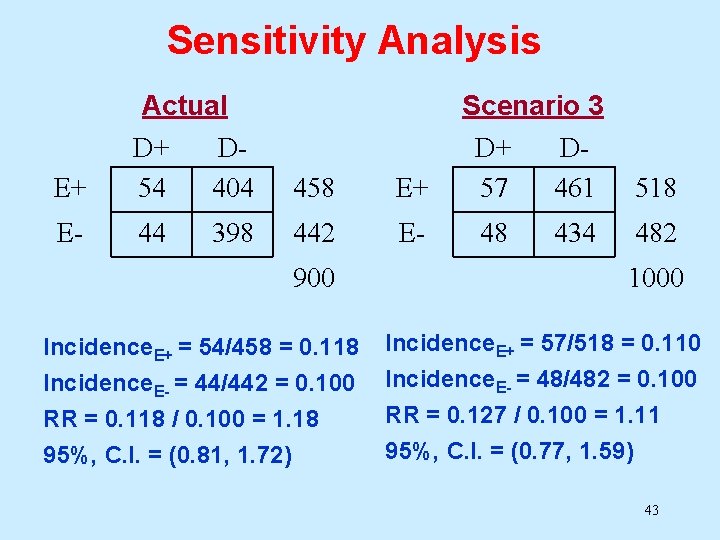 Sensitivity Analysis E+ Actual D+ D 54 404 458 E+ E- 44 442 E- Sensitivity Analysis E+ Actual D+ D 54 404 458 E+ E- 44 442 E-