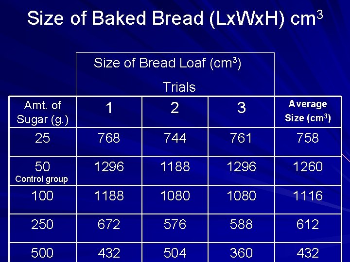 Size of Baked Bread (Lx. Wx. H) cm 3 Size of Bread Loaf (cm