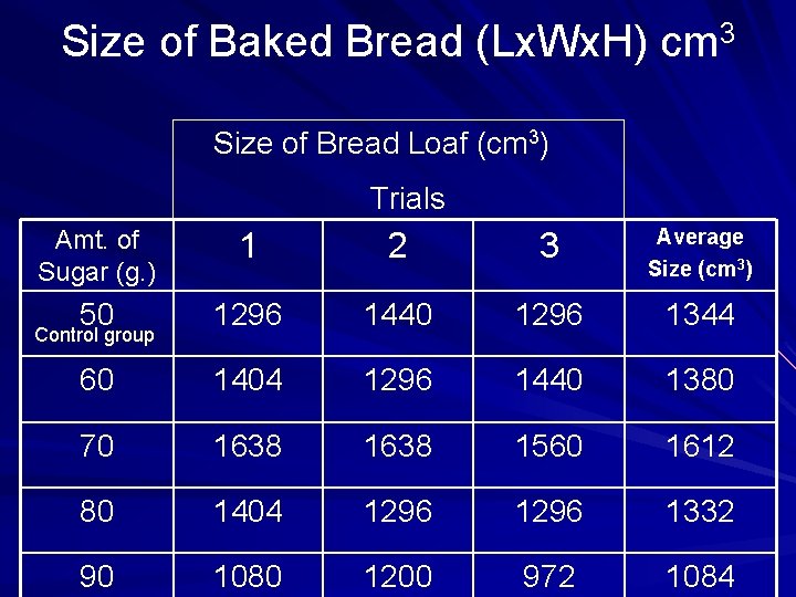 Size of Baked Bread (Lx. Wx. H) cm 3 Size of Bread Loaf (cm