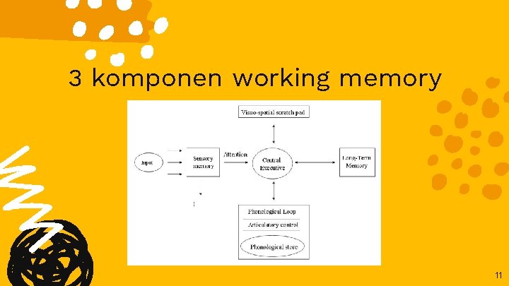 3 komponen working memory 11 