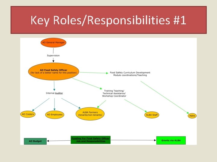 Food Safety For Farm Incubators Nifti Field School