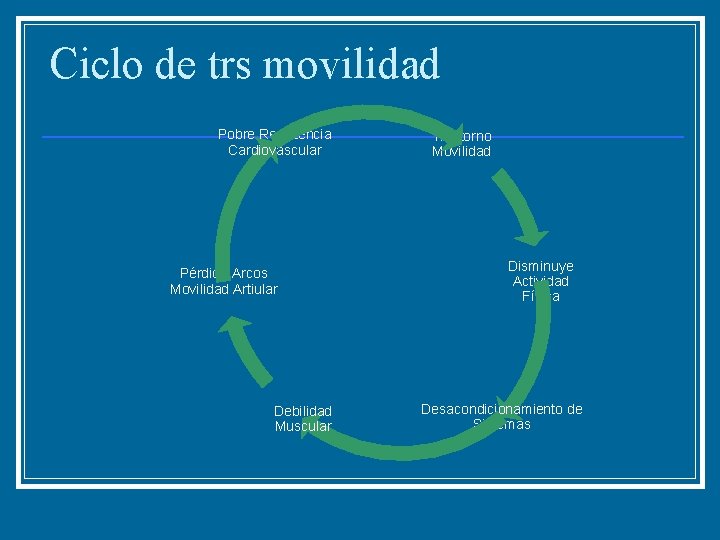 Ciclo de trs movilidad Pobre Resistencia Cardiovascular Pérdida Arcos Movilidad Artiular Debilidad Muscular Trastorno