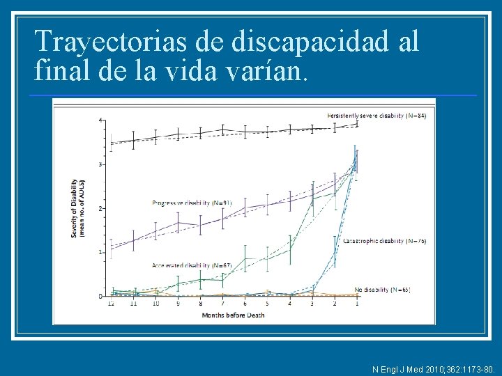 Trayectorias de discapacidad al final de la vida varían. N Engl J Med 2010;