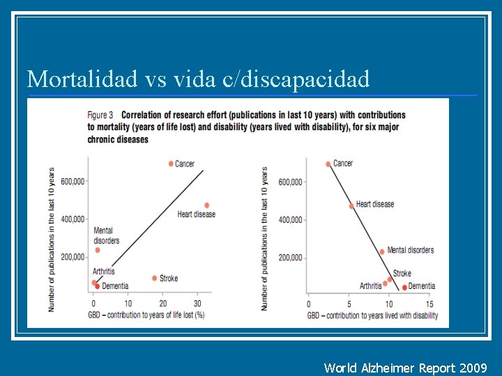 Mortalidad vs vida c/discapacidad World Alzheimer Report 2009 