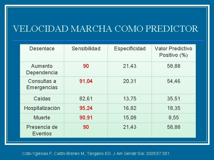 VELOCIDAD MARCHA COMO PREDICTOR Desenlace Sensibilidad Especificidad Valor Predictivo Positivo (%) Aumento Dependencia 90