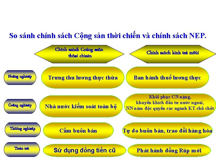 So sánh chính sách Cộng sản thời chiến và chính sách NEP. Chính saùch