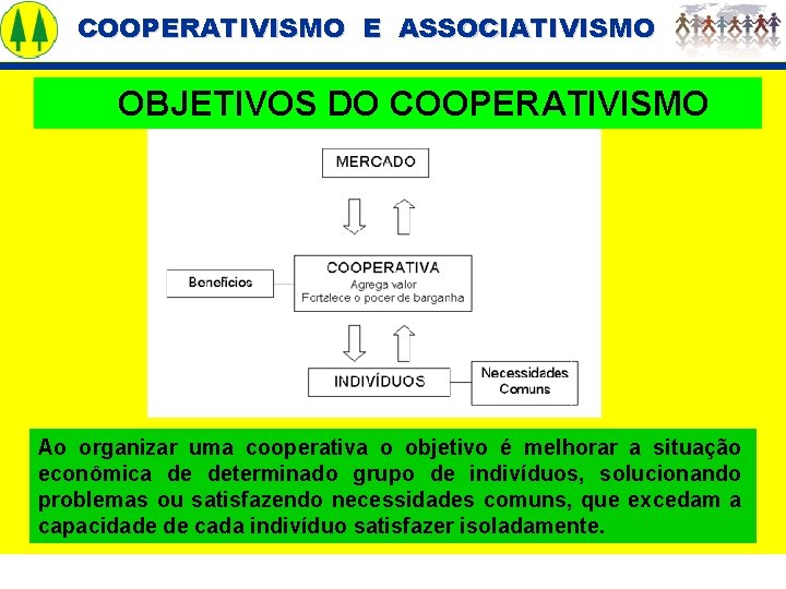 COOPERATIVISMO E ASSOCIATIVISMO OBJETIVOS DO COOPERATIVISMO Ao organizar uma cooperativa o objetivo é melhorar