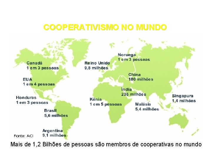 COOPERATIVISMO NO MUNDO Mais de 1, 2 Bilhões de pessoas são membros de cooperativas