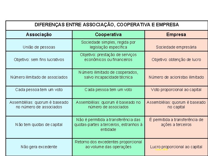 DIFERENÇAS ENTRE ASSOCIAÇÃO, COOPERATIVA E EMPRESA Associação Cooperativa Empresa União de pessoas Sociedade simples,