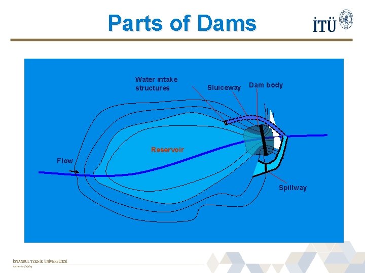 Parts of Dams Water intake structures Sluiceway Dam body Reservoir Flow Spillway Parts of Dams Water intake structures Sluiceway Dam body Reservoir Flow Spillway
