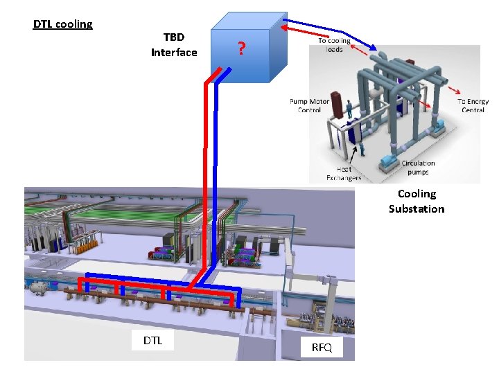 DTL cooling TBD Interface ? Cooling Substation DTL RFQ DTL cooling TBD Interface ? Cooling Substation DTL RFQ