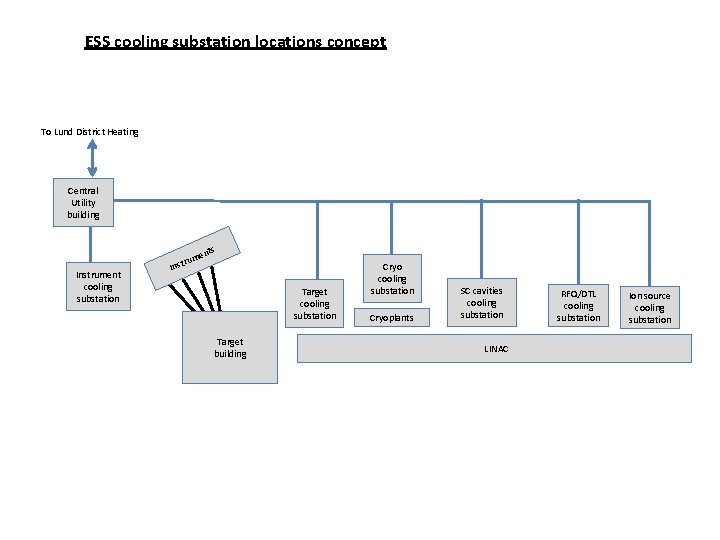 ESS cooling substation locations concept To Lund District Heating Central Utility building Instrument cooling ESS cooling substation locations concept To Lund District Heating Central Utility building Instrument cooling