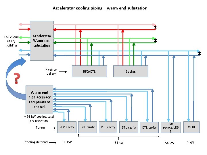 Accelerator cooling piping – warm end substation To Central utility building Accelerator Warm end Accelerator cooling piping – warm end substation To Central utility building Accelerator Warm end