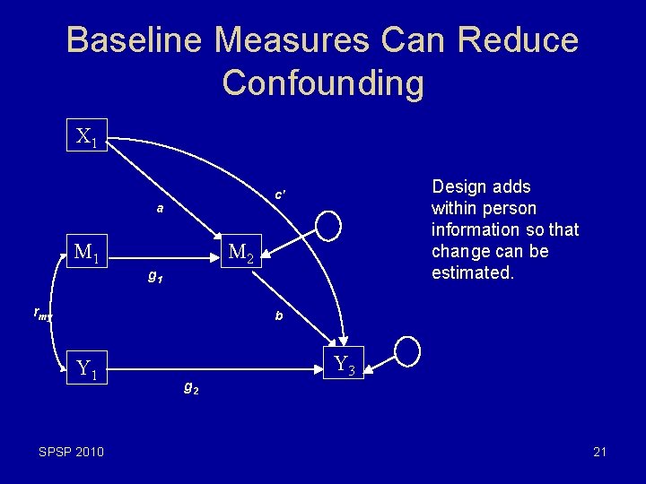 Baseline Measures Can Reduce Confounding X 1 a M 1 Design adds within person