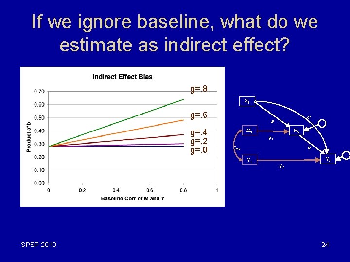 If we ignore baseline, what do we estimate as indirect effect? g=. 8 X