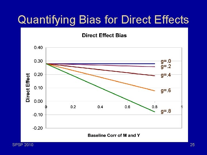 Quantifying Bias for Direct Effects g=. 0 g=. 2 g=. 4 g=. 6 g=.