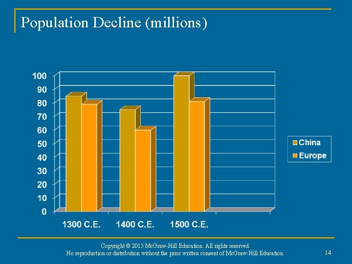 Population Decline (millions) Copyright © 2015 Mc. Graw-Hill Education. All rights reserved. No reproduction