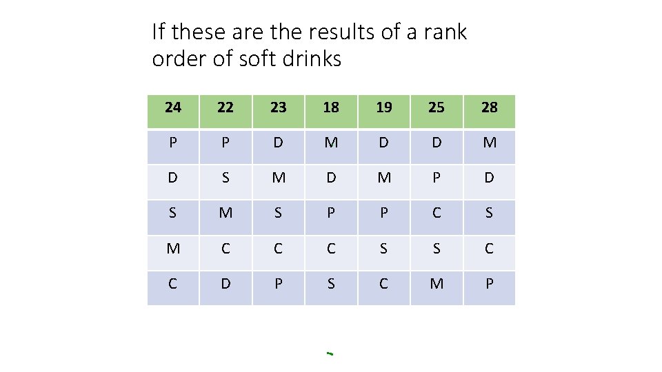 If these are the results of a rank order of soft drinks 24 22