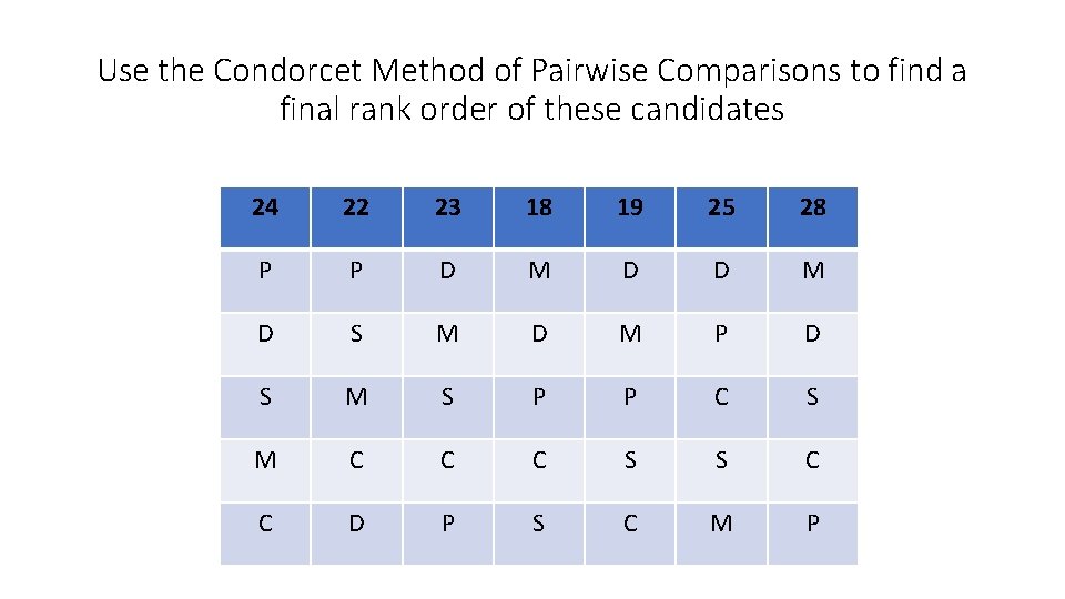 Use the Condorcet Method of Pairwise Comparisons to find a final rank order of
