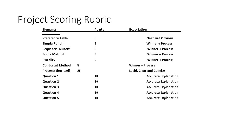 Project Scoring Rubric Elements Points Expectation Preference Table 5 Neat and Obvious Simple Runoff
